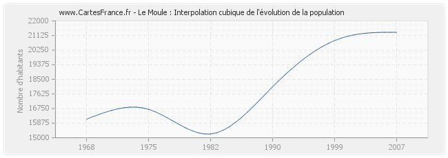 Le Moule : Interpolation cubique de l'évolution de la population